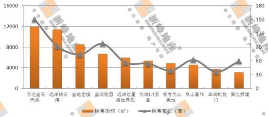 大連最暢銷樓盤揭秘 開發(fā)區(qū)1盤過關斬將排第1